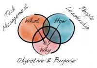 Venn diagram showing functional leadership